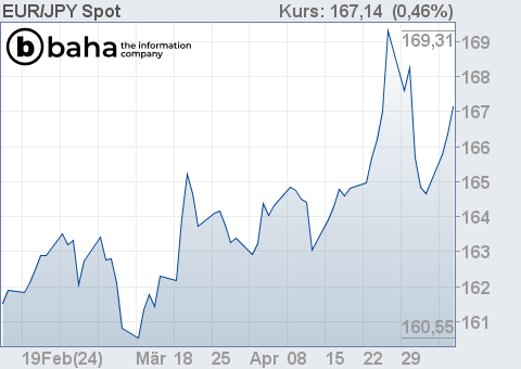 Chart für EUR/JPY Spot